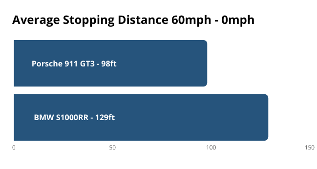 Stopping distance chart