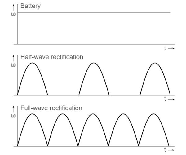 Current rectification diagram